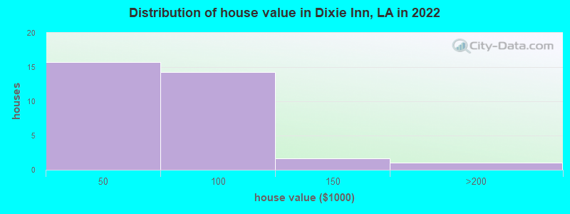 Distribution of house value in Dixie Inn, LA in 2022
