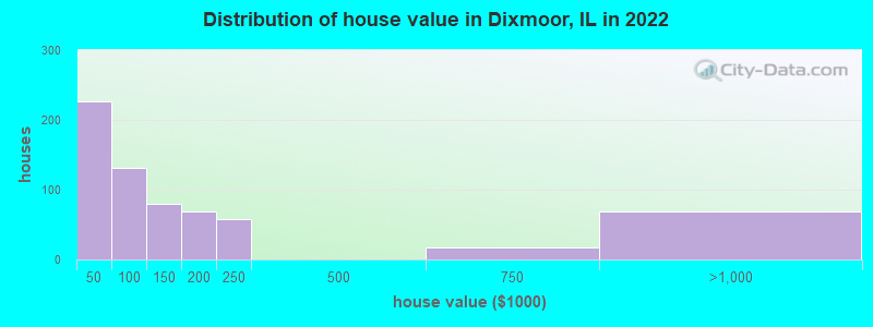 Distribution of house value in Dixmoor, IL in 2019