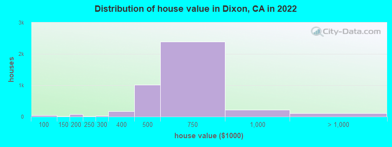 Distribution of house value in Dixon, CA in 2019