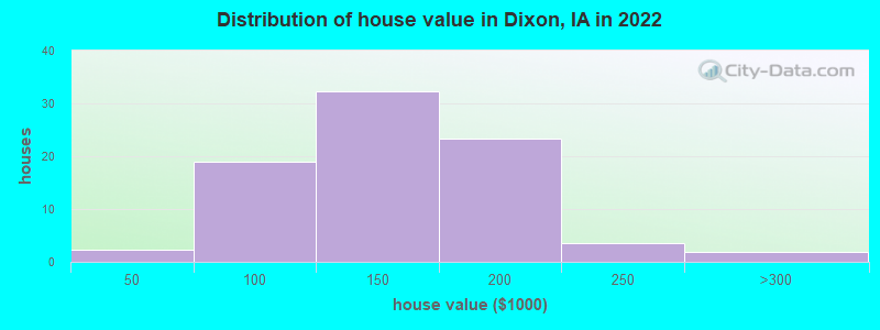 Distribution of house value in Dixon, IA in 2022