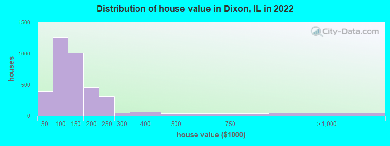 Distribution of house value in Dixon, IL in 2019