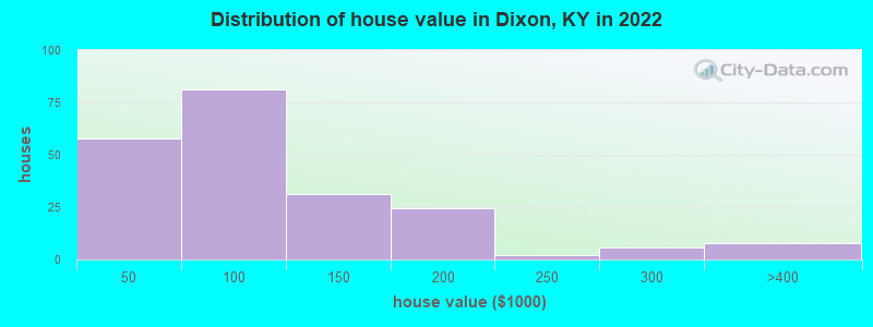 Distribution of house value in Dixon, KY in 2022