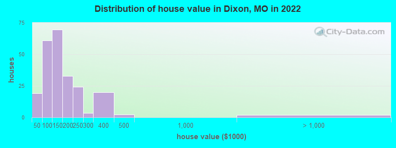 Distribution of house value in Dixon, MO in 2022
