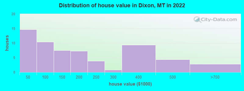 Distribution of house value in Dixon, MT in 2022