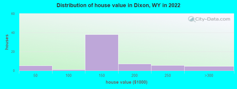 Distribution of house value in Dixon, WY in 2022