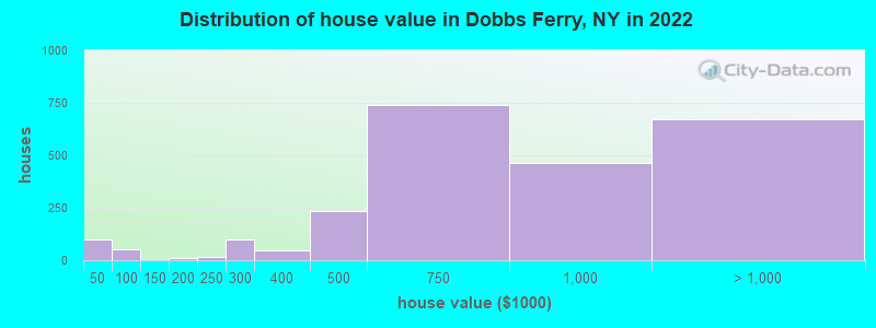 Distribution of house value in Dobbs Ferry, NY in 2019