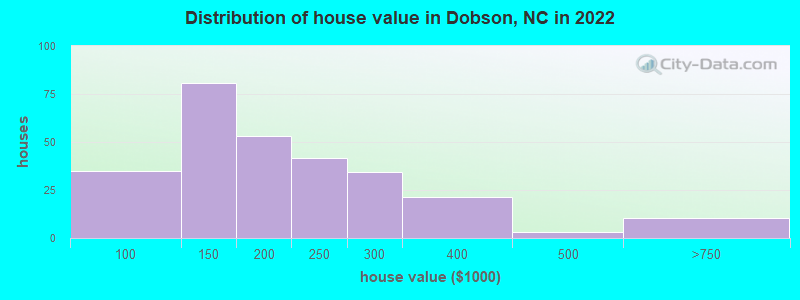 Distribution of house value in Dobson, NC in 2019