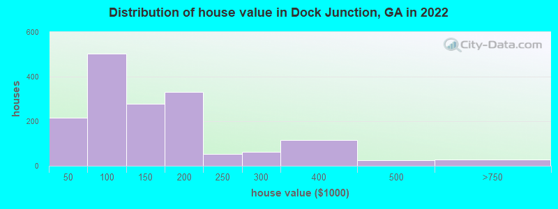 Distribution of house value in Dock Junction, GA in 2022