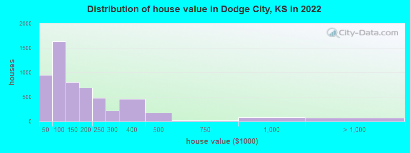 Distribution of house value in Dodge City, KS in 2022