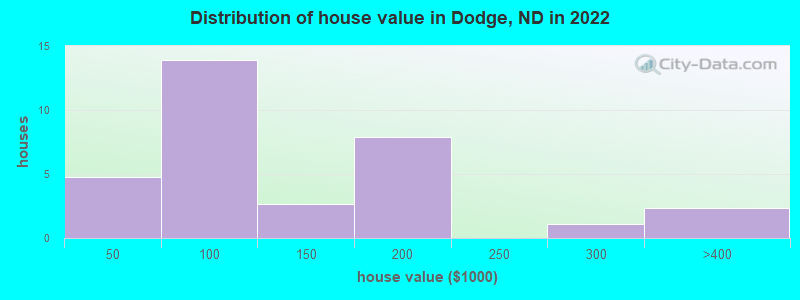 Distribution of house value in Dodge, ND in 2022