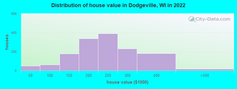 Distribution of house value in Dodgeville, WI in 2022