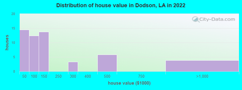 Distribution of house value in Dodson, LA in 2022