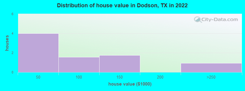 Distribution of house value in Dodson, TX in 2022