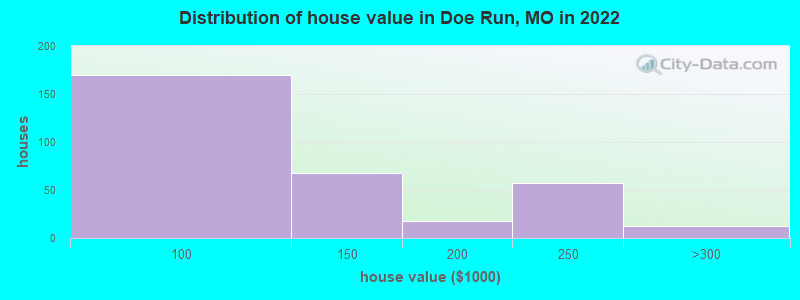 Distribution of house value in Doe Run, MO in 2022