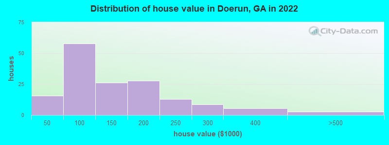 Distribution of house value in Doerun, GA in 2019