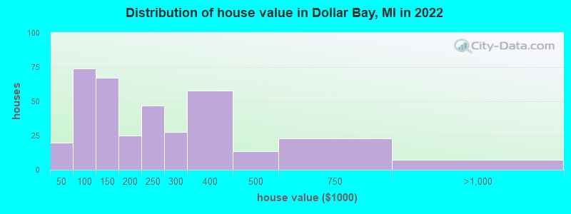 Distribution of house value in Dollar Bay, MI in 2019