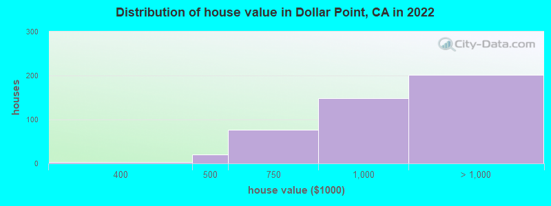 Distribution of house value in Dollar Point, CA in 2022