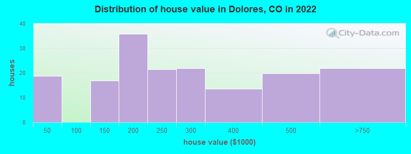 Distribution of house value in Dolores, CO in 2019