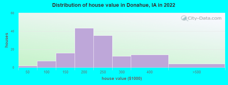 Distribution of house value in Donahue, IA in 2022