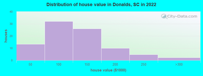 Distribution of house value in Donalds, SC in 2022