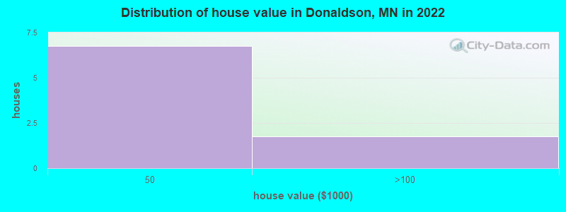 Distribution of house value in Donaldson, MN in 2019