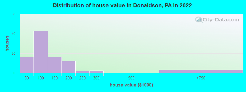 Distribution of house value in Donaldson, PA in 2022