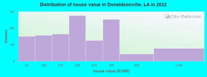 Distribution of house value in Donaldsonville, LA in 2022