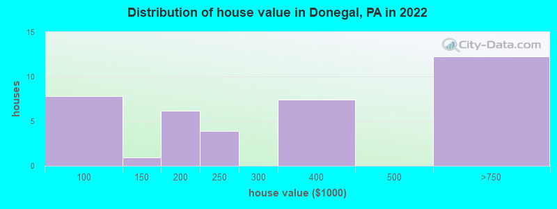 Distribution of house value in Donegal, PA in 2022
