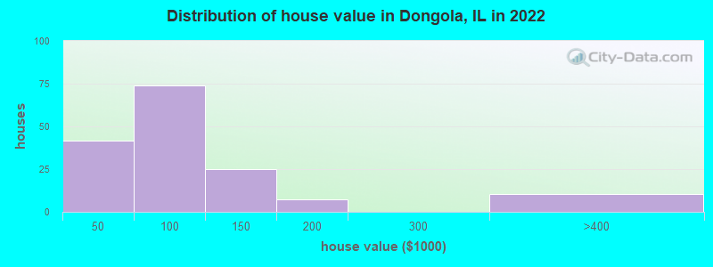 Distribution of house value in Dongola, IL in 2022