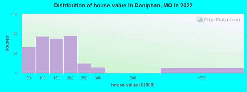 Distribution of house value in Doniphan, MO in 2019