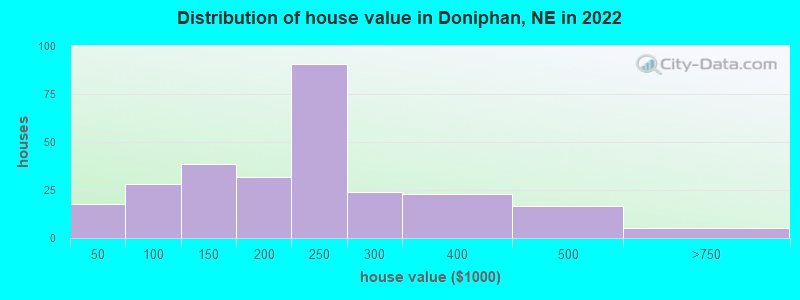 Distribution of house value in Doniphan, NE in 2022