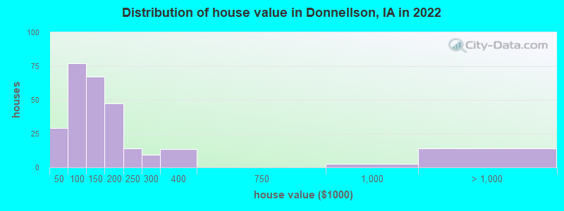 Distribution of house value in Donnellson, IA in 2022