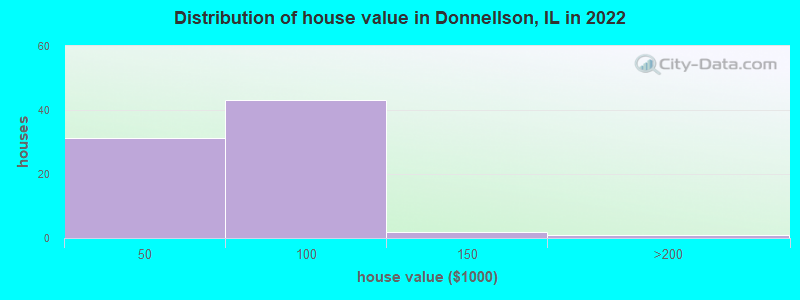 Distribution of house value in Donnellson, IL in 2022