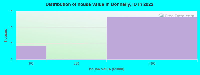 Distribution of house value in Donnelly, ID in 2022