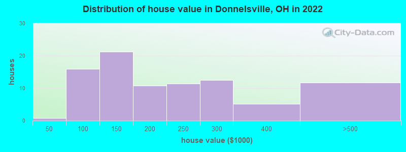 Distribution of house value in Donnelsville, OH in 2022