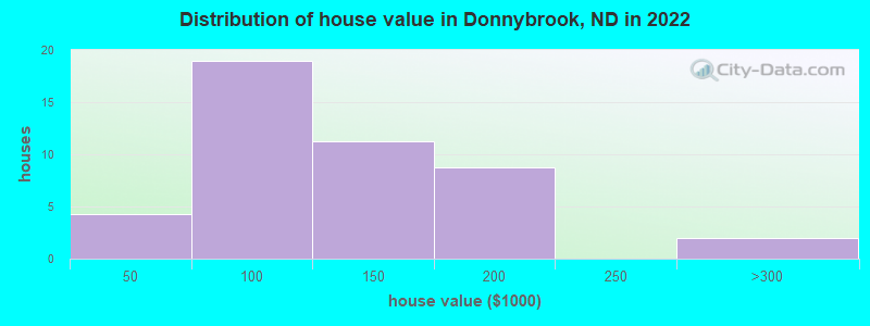 Distribution of house value in Donnybrook, ND in 2022