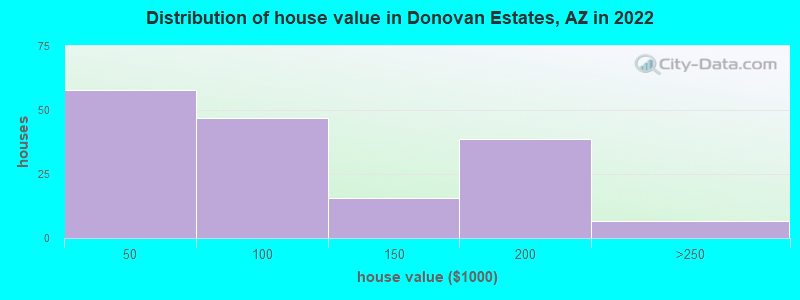 Distribution of house value in Donovan Estates, AZ in 2022