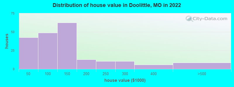 Distribution of house value in Doolittle, MO in 2022
