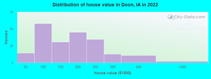 Distribution of house value in Doon, IA in 2021