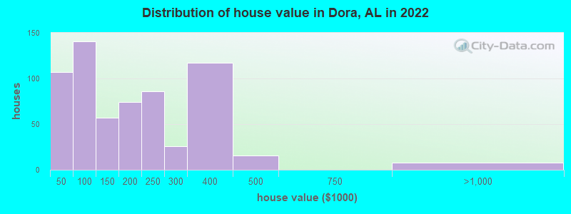 Distribution of house value in Dora, AL in 2019