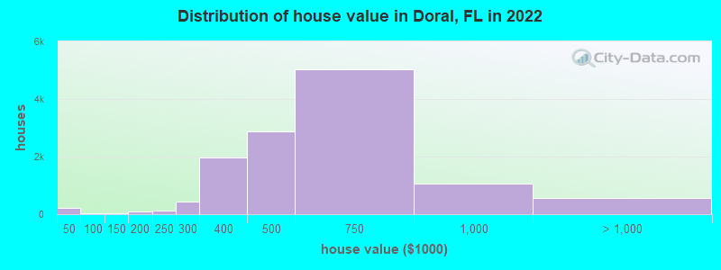 Distribution of house value in Doral, FL in 2019