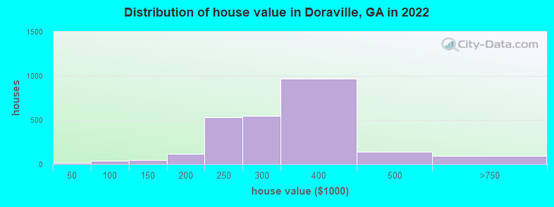 Distribution of house value in Doraville, GA in 2021