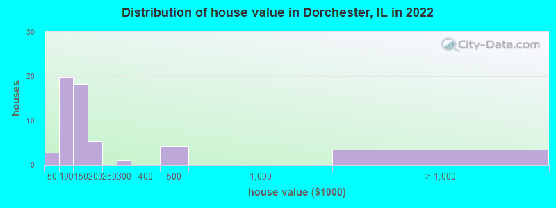 Distribution of house value in Dorchester, IL in 2021