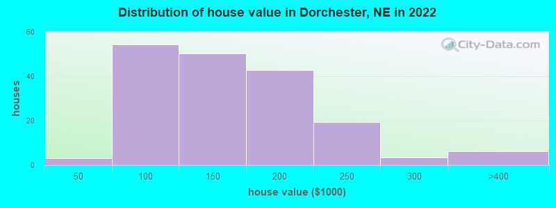 Distribution of house value in Dorchester, NE in 2019