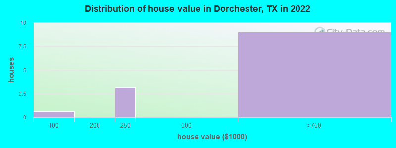 Distribution of house value in Dorchester, TX in 2022