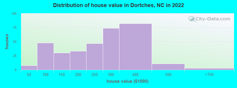 Distribution of house value in Dortches, NC in 2022