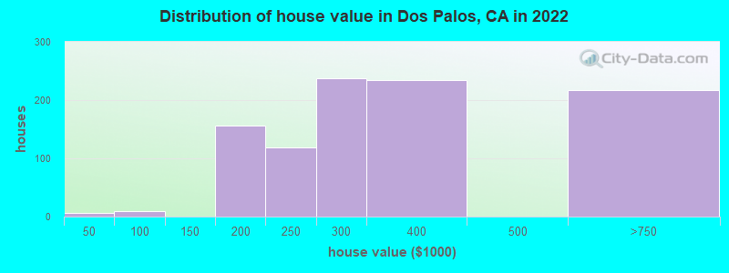 Distribution of house value in Dos Palos, CA in 2021