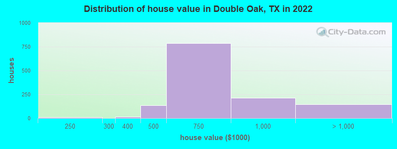 Distribution of house value in Double Oak, TX in 2019