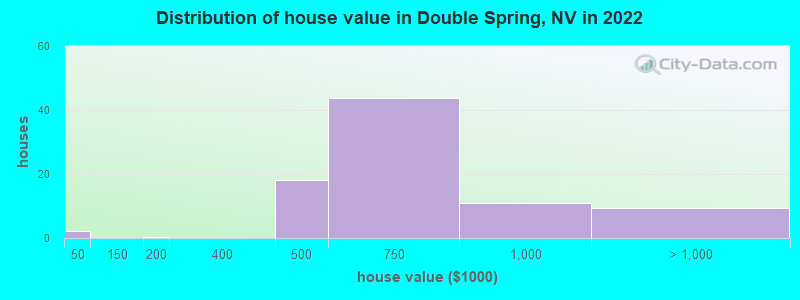 Distribution of house value in Double Spring, NV in 2022