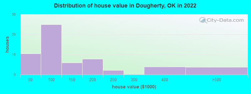 Distribution of house value in Dougherty, OK in 2022